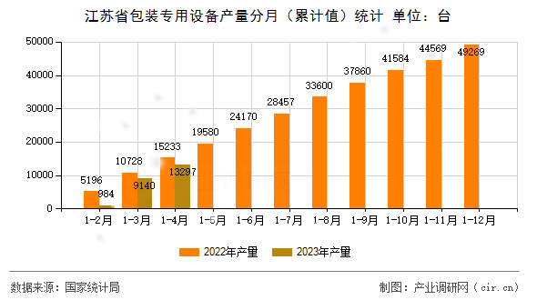 江蘇省包裝專用設(shè)備產(chǎn)量分月(累計(jì)值)統(tǒng)計(jì) 江蘇省包裝專用設(shè)備產(chǎn)量分月(累計(jì)值)統(tǒng)計(jì)