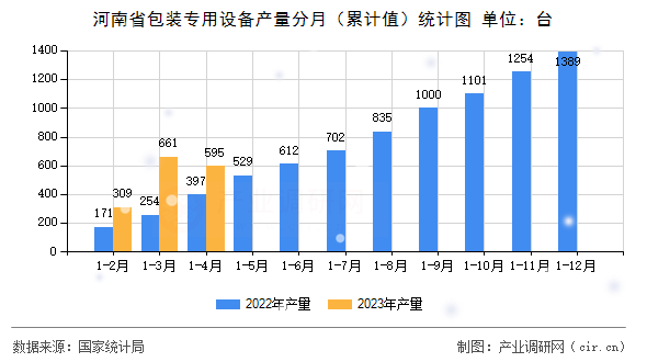 河南省包裝專用設(shè)備產(chǎn)量分月(累計(jì)值)統(tǒng)計(jì)圖 河南省包裝專用設(shè)備產(chǎn)量分月(累計(jì)值)統(tǒng)計(jì)圖