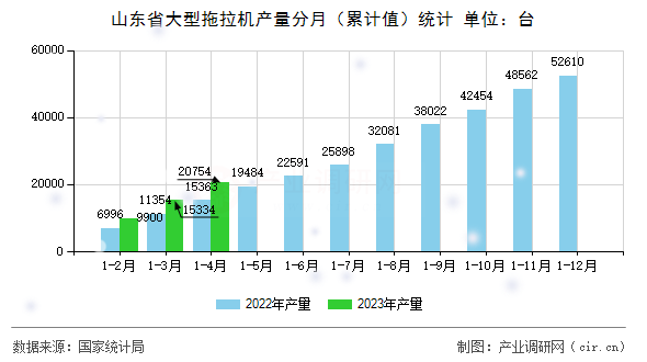 山東省大型拖拉機產(chǎn)量分月(累計值)統(tǒng)計 山東省大型拖拉機產(chǎn)量分月(累計值)統(tǒng)計