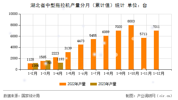湖北省中型拖拉機產(chǎn)量分月（累計值）統(tǒng)計