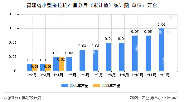 福建省小型拖拉機產(chǎn)量分月（累計值）統(tǒng)計圖