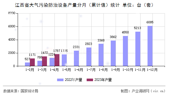 江西省大氣污染防治設備產量分月（累計值）統(tǒng)計