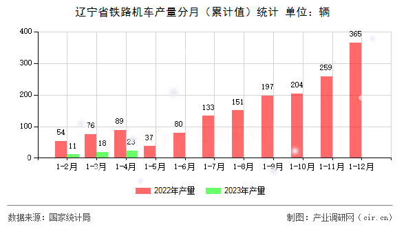 遼寧省鐵路機(jī)車(chē)產(chǎn)量分月(累計(jì)值)統(tǒng)計(jì) 遼寧省鐵路機(jī)車(chē)產(chǎn)量分月(累計(jì)值)統(tǒng)計(jì)