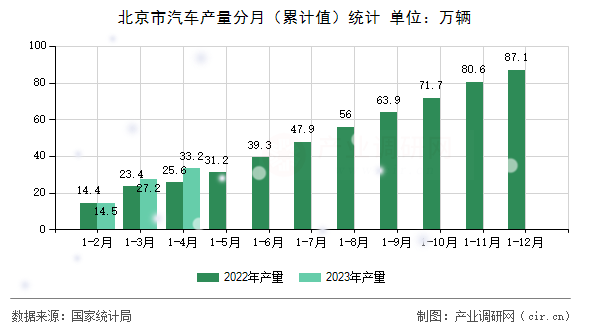 北京市汽車產(chǎn)量分月（累計(jì)值）統(tǒng)計(jì)
