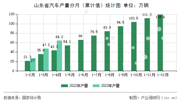 山東省汽車產(chǎn)量分月（累計值）統(tǒng)計圖