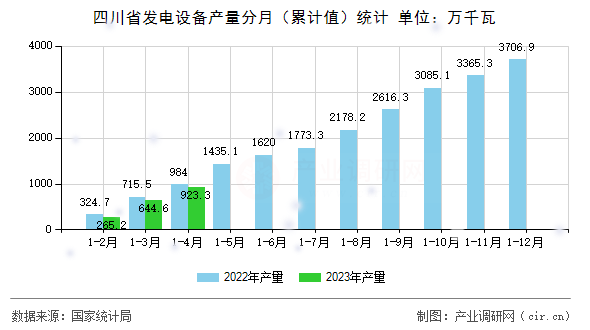 四川省發(fā)電設(shè)備產(chǎn)量分月（累計(jì)值）統(tǒng)計(jì)