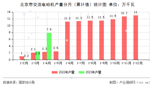北京市交流電動(dòng)機(jī)產(chǎn)量分月（累計(jì)值）統(tǒng)計(jì)圖