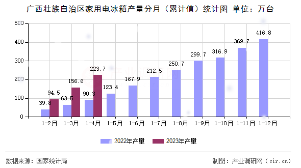 廣西壯族自治區(qū)家用電冰箱產(chǎn)量分月（累計值）統(tǒng)計圖