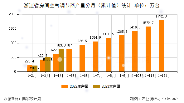 浙江省房間空氣調(diào)節(jié)器產(chǎn)量分月（累計值）統(tǒng)計