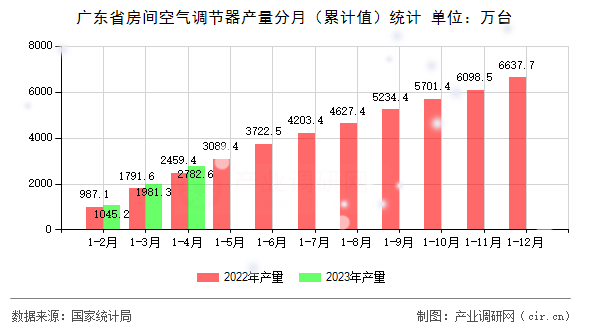 廣東省房間空氣調(diào)節(jié)器產(chǎn)量分月(累計(jì)值)統(tǒng)計(jì) 廣東省房間空氣調(diào)節(jié)器產(chǎn)量分月(累計(jì)值)統(tǒng)計(jì)