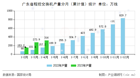 廣東省程控交換機產(chǎn)量分月(累計值)統(tǒng)計 廣東省程控交換機產(chǎn)量分月(累計值)統(tǒng)計