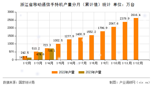 浙江省移動(dòng)通信手持機(jī)產(chǎn)量分月（累計(jì)值）統(tǒng)計(jì)