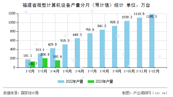 福建省微型計(jì)算機(jī)設(shè)備產(chǎn)量分月(累計(jì)值)統(tǒng)計(jì) 福建省微型計(jì)算機(jī)設(shè)備產(chǎn)量分月(累計(jì)值)統(tǒng)計(jì)