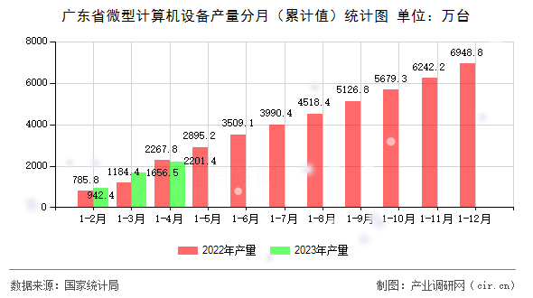 廣東省微型計算機設備產(chǎn)量分月(累計值)統(tǒng)計圖 廣東省微型計算機設備產(chǎn)量分月(累計值)統(tǒng)計圖
