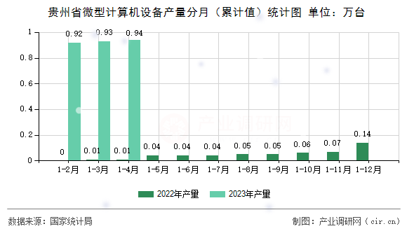 貴州省微型計(jì)算機(jī)設(shè)備產(chǎn)量分月（累計(jì)值）統(tǒng)計(jì)圖