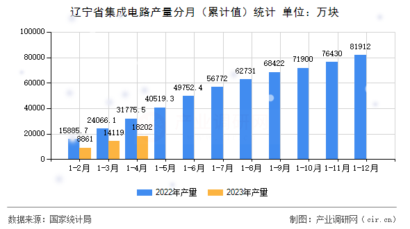 遼寧省集成電路產量分月（累計值）統(tǒng)計