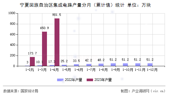 寧夏回族自治區(qū)集成電路產(chǎn)量分月(累計值)統(tǒng)計 寧夏回族自治區(qū)集成電路產(chǎn)量分月(累計值)統(tǒng)計