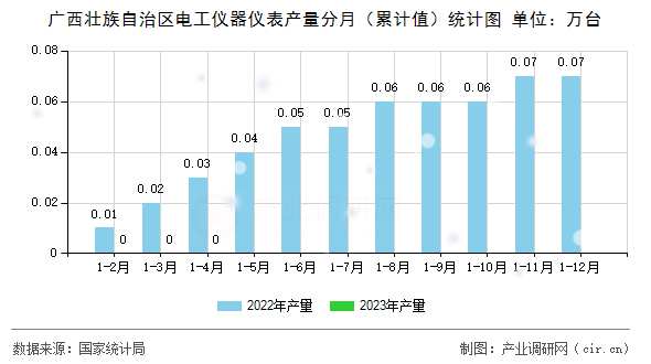 廣西壯族自治區(qū)電工儀器儀表產量分月(累計值)統計圖 廣西壯族自治區(qū)電工儀器儀表產量分月(累計值)統計圖