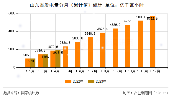 山東省發(fā)電量分月(累計值)統(tǒng)計 山東省發(fā)電量分月(累計值)統(tǒng)計