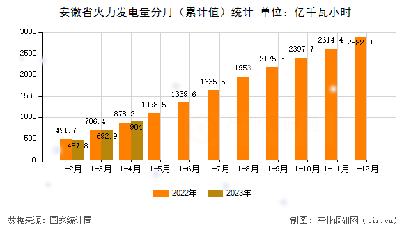 安徽省火力發(fā)電量分月（累計(jì)值）統(tǒng)計(jì)