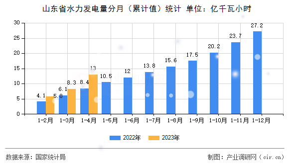 山東省水力發(fā)電量分月（累計值）統(tǒng)計
