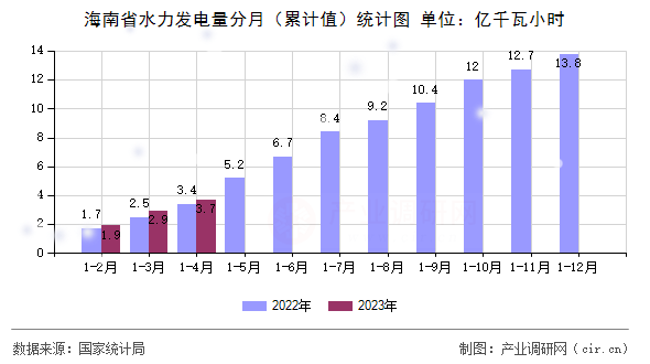 海南省水力發(fā)電量分月（累計(jì)值）統(tǒng)計(jì)圖