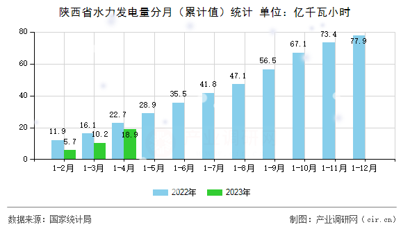 陜西省水力發(fā)電量分月（累計值）統(tǒng)計
