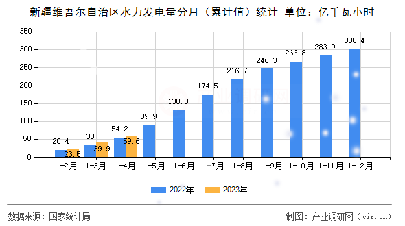 新疆維吾爾自治區(qū)水力發(fā)電量分月(累計值)統計 新疆維吾爾自治區(qū)水力發(fā)電量分月(累計值)統計