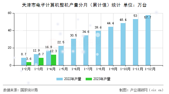 天津市電子計算機(jī)整機(jī)產(chǎn)量分月(累計值)統(tǒng)計 天津市電子計算機(jī)整機(jī)產(chǎn)量分月(累計值)統(tǒng)計