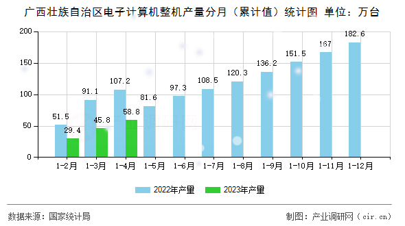 廣西壯族自治區(qū)電子計(jì)算機(jī)整機(jī)產(chǎn)量分月（累計(jì)值）統(tǒng)計(jì)圖