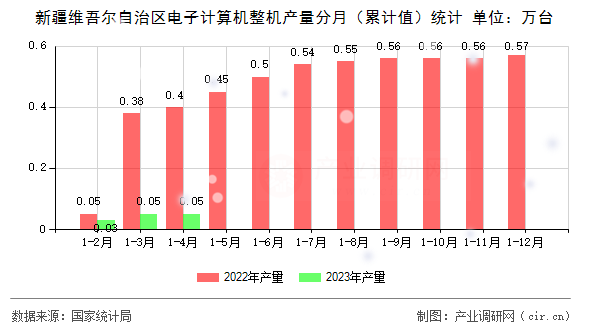 新疆維吾爾自治區(qū)電子計算機整機產量分月（累計值）統(tǒng)計