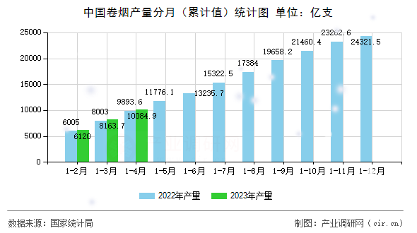 中國(guó)卷煙產(chǎn)量分月(累計(jì)值)統(tǒng)計(jì)圖 中國(guó)卷煙產(chǎn)量分月(累計(jì)值)統(tǒng)計(jì)圖