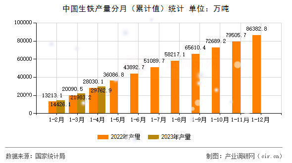 中國(guó)生鐵產(chǎn)量分月（累計(jì)值）統(tǒng)計(jì)