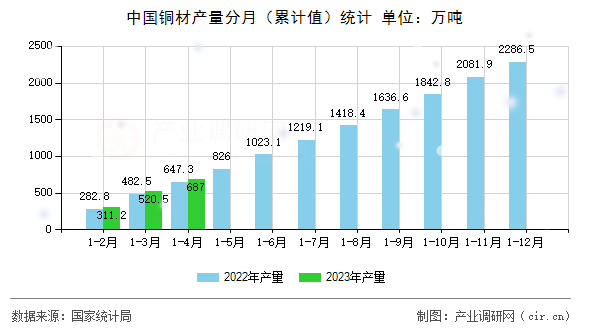 中國銅材產(chǎn)量分月（累計(jì)值）統(tǒng)計(jì)