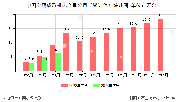 中國(guó)金屬成形機(jī)床產(chǎn)量分月（累計(jì)值）統(tǒng)計(jì)圖