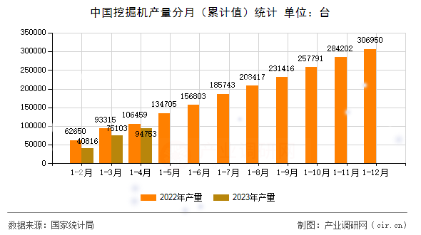 中國(guó)挖掘機(jī)產(chǎn)量分月（累計(jì)值）統(tǒng)計(jì)