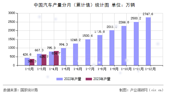 中國汽車產(chǎn)量分月（累計值）統(tǒng)計圖