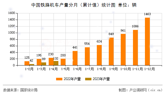 中國鐵路機車產(chǎn)量分月（累計值）統(tǒng)計圖