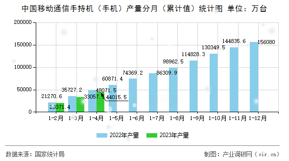 中國移動通信手持機（手機）產(chǎn)量分月（累計值）統(tǒng)計圖