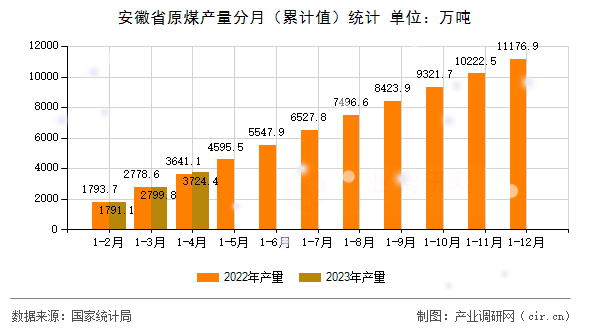 安徽省原煤產量分月(累計值)統(tǒng)計 安徽省原煤產量分月(累計值)統(tǒng)計