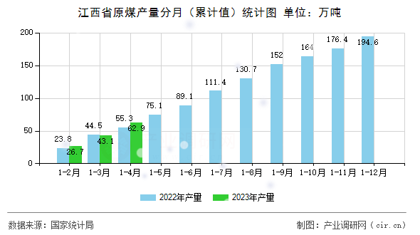 江西省原煤產量分月（累計值）統(tǒng)計圖