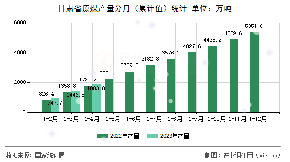 甘肅省原煤產(chǎn)量分月（累計(jì)值）統(tǒng)計(jì)