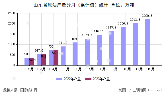 山東省原油產(chǎn)量分月（累計值）統(tǒng)計