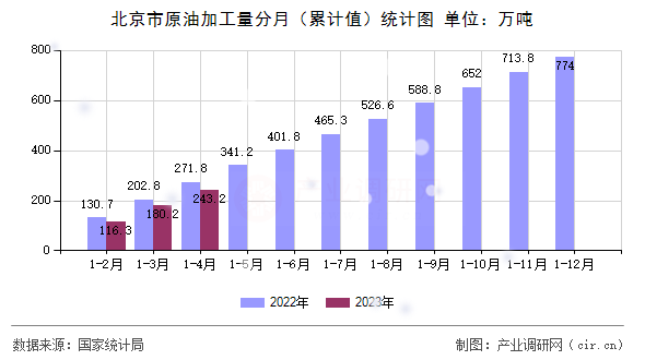 北京市原油加工量分月（累計值）統(tǒng)計圖