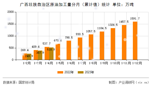 廣西壯族自治區(qū)原油加工量分月（累計(jì)值）統(tǒng)計(jì)