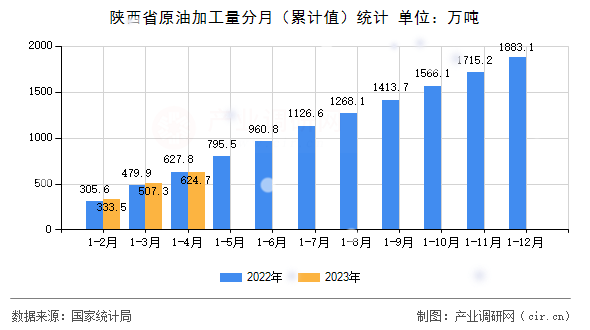 陜西省原油加工量分月(累計值)統(tǒng)計 陜西省原油加工量分月(累計值)統(tǒng)計