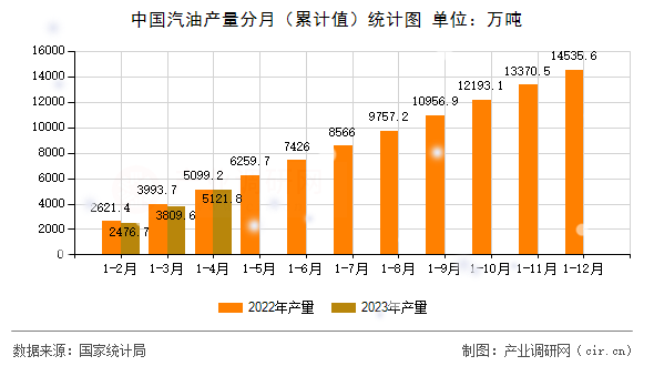 中國汽油產(chǎn)量分月（累計值）統(tǒng)計圖