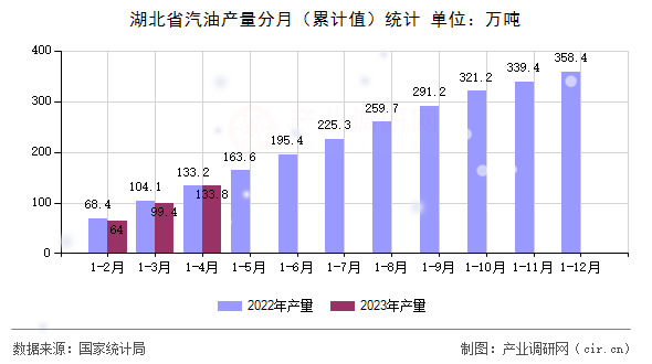 湖北省汽油產(chǎn)量分月（累計(jì)值）統(tǒng)計(jì)
