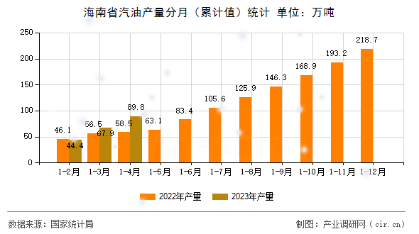 海南省汽油產(chǎn)量分月（累計值）統(tǒng)計