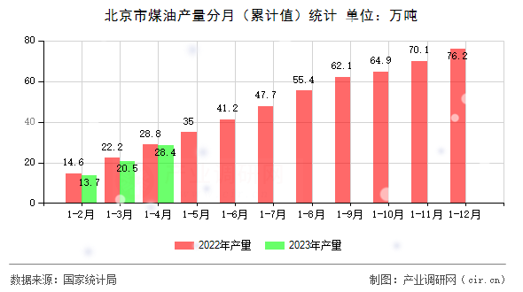 北京市煤油產(chǎn)量分月(累計值)統(tǒng)計 北京市煤油產(chǎn)量分月(累計值)統(tǒng)計